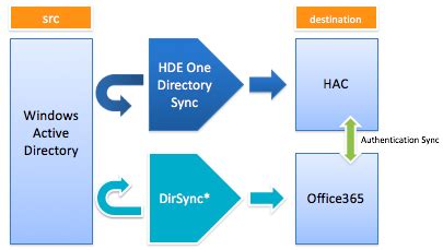 hennge access control|hennge access control directory sync.
